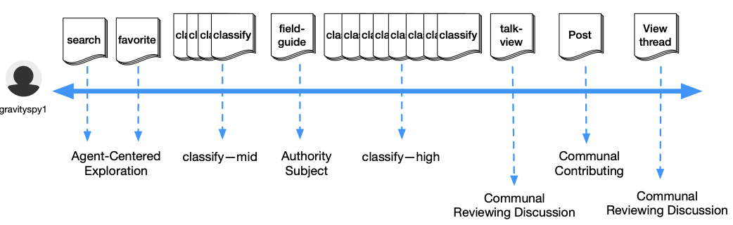 The diagram for Gravity Spy data analysis